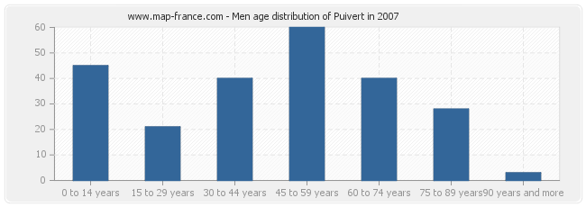 Men age distribution of Puivert in 2007