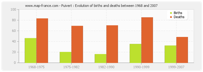 Puivert : Evolution of births and deaths between 1968 and 2007