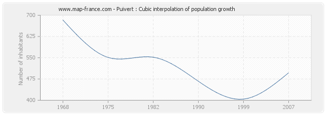 Puivert : Cubic interpolation of population growth