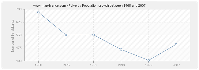 Population Puivert