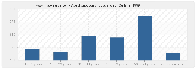 Age distribution of population of Quillan in 1999