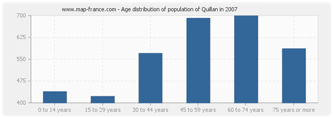 Age distribution of population of Quillan in 2007