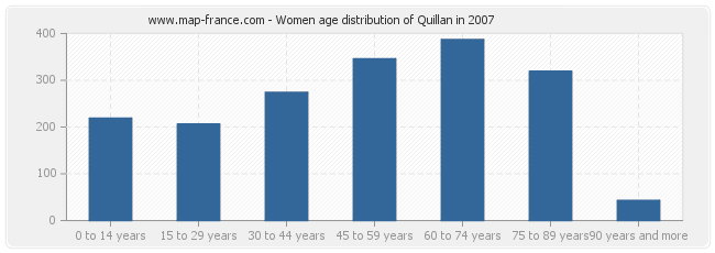 Women age distribution of Quillan in 2007