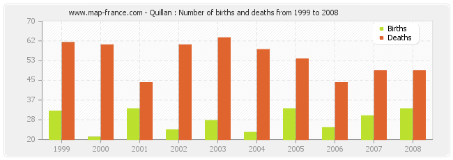 Quillan : Number of births and deaths from 1999 to 2008