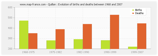 Quillan : Evolution of births and deaths between 1968 and 2007