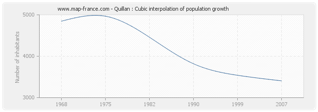 Quillan : Cubic interpolation of population growth