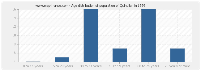 Age distribution of population of Quintillan in 1999