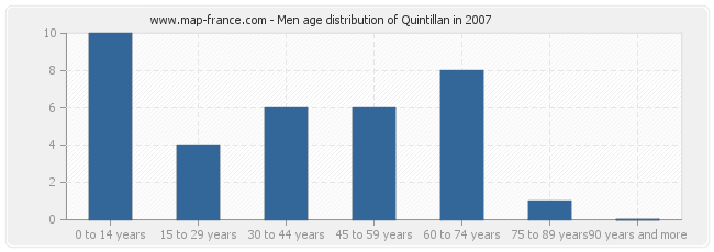 Men age distribution of Quintillan in 2007