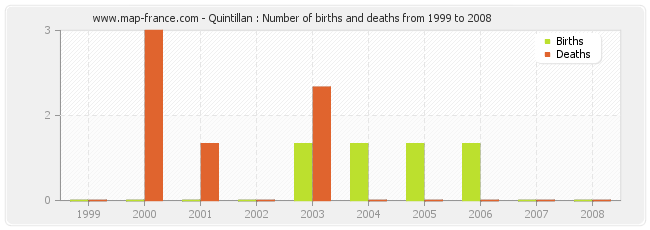 Quintillan : Number of births and deaths from 1999 to 2008