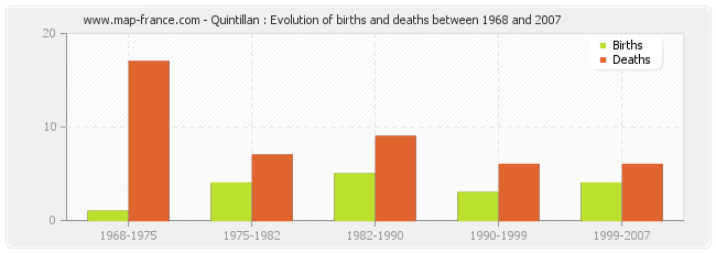 Quintillan : Evolution of births and deaths between 1968 and 2007