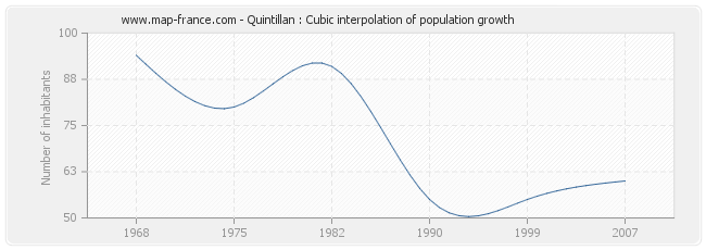 Quintillan : Cubic interpolation of population growth