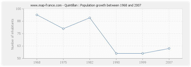 Population Quintillan