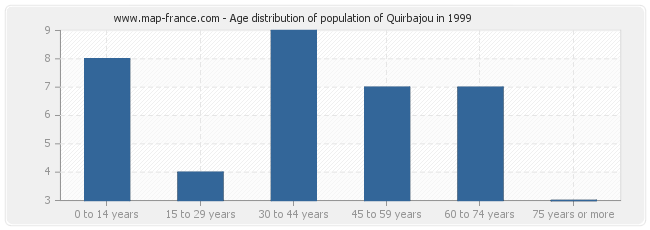 Age distribution of population of Quirbajou in 1999