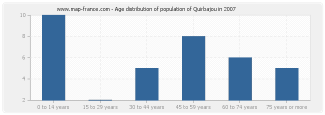 Age distribution of population of Quirbajou in 2007