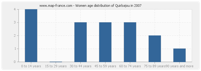 Women age distribution of Quirbajou in 2007