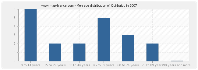 Men age distribution of Quirbajou in 2007