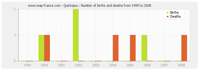 Quirbajou : Number of births and deaths from 1999 to 2008