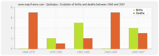 Quirbajou : Evolution of births and deaths between 1968 and 2007