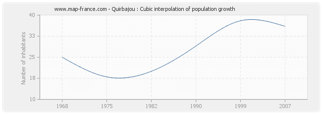 Quirbajou : Cubic interpolation of population growth