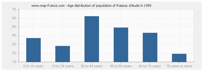 Age distribution of population of Raissac-d'Aude in 1999