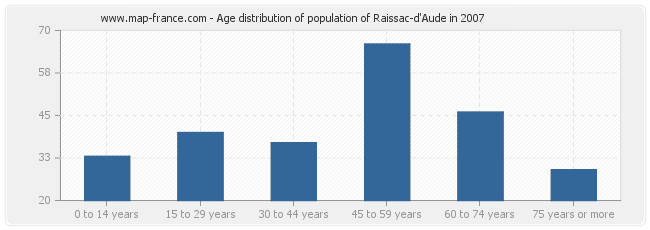 Age distribution of population of Raissac-d'Aude in 2007