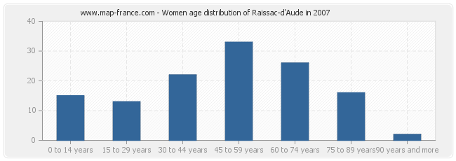 Women age distribution of Raissac-d'Aude in 2007