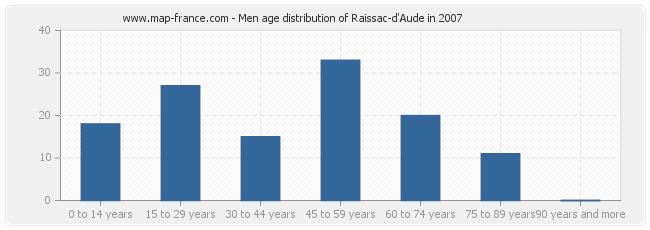 Men age distribution of Raissac-d'Aude in 2007