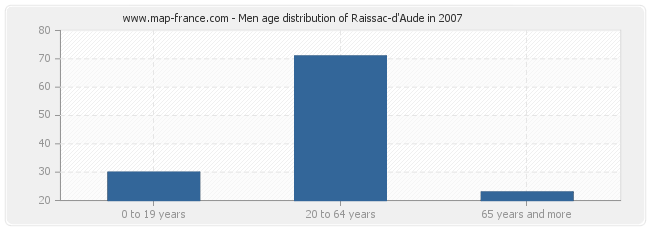 Men age distribution of Raissac-d'Aude in 2007