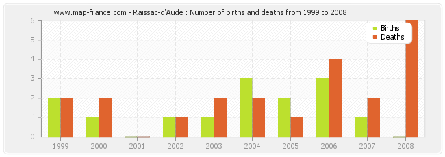 Raissac-d'Aude : Number of births and deaths from 1999 to 2008