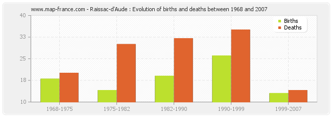 Raissac-d'Aude : Evolution of births and deaths between 1968 and 2007