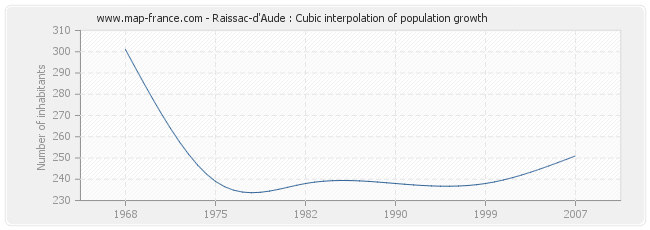 Raissac-d'Aude : Cubic interpolation of population growth