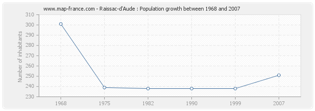 Population Raissac-d'Aude