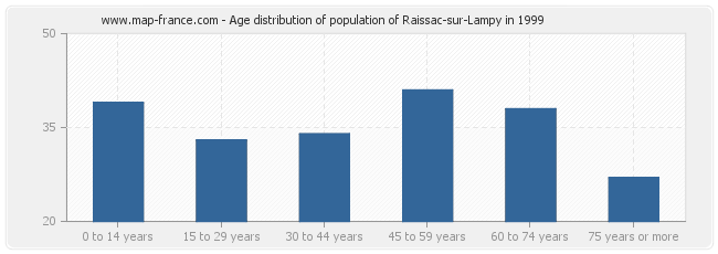 Age distribution of population of Raissac-sur-Lampy in 1999