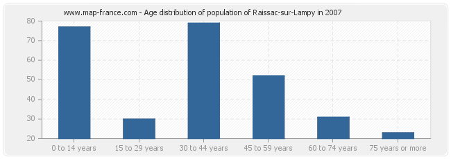 Age distribution of population of Raissac-sur-Lampy in 2007