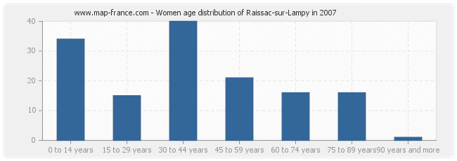 Women age distribution of Raissac-sur-Lampy in 2007