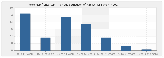 Men age distribution of Raissac-sur-Lampy in 2007