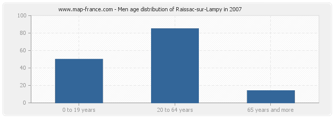 Men age distribution of Raissac-sur-Lampy in 2007
