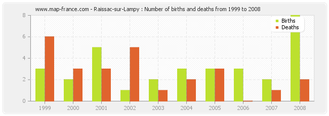 Raissac-sur-Lampy : Number of births and deaths from 1999 to 2008