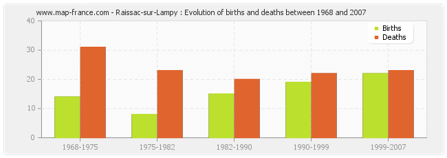 Raissac-sur-Lampy : Evolution of births and deaths between 1968 and 2007