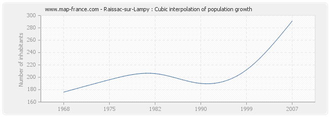 Raissac-sur-Lampy : Cubic interpolation of population growth