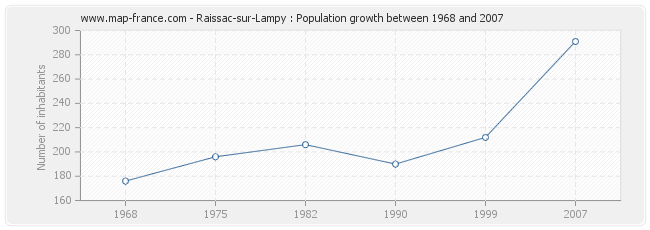 Population Raissac-sur-Lampy