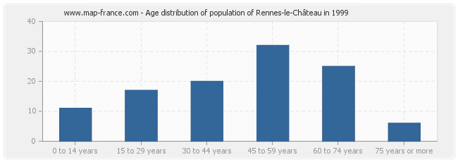 Age distribution of population of Rennes-le-Château in 1999