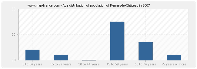 Age distribution of population of Rennes-le-Château in 2007