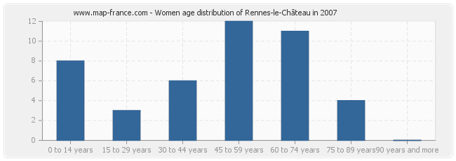 Women age distribution of Rennes-le-Château in 2007