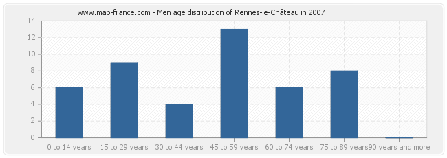 Men age distribution of Rennes-le-Château in 2007