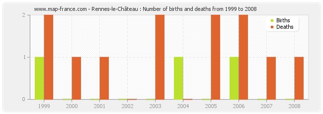 Rennes-le-Château : Number of births and deaths from 1999 to 2008