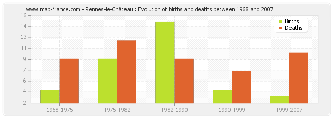 Rennes-le-Château : Evolution of births and deaths between 1968 and 2007