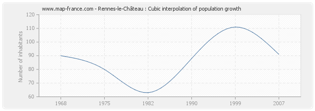 Rennes-le-Château : Cubic interpolation of population growth