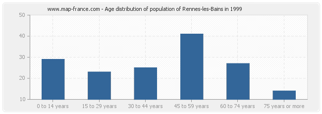 Age distribution of population of Rennes-les-Bains in 1999