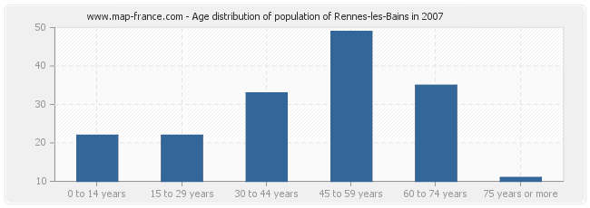 Age distribution of population of Rennes-les-Bains in 2007